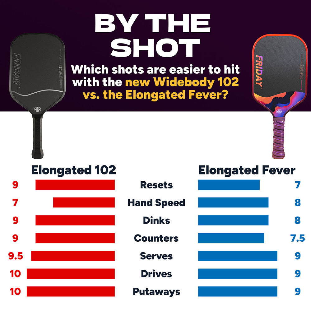 FRIDAY Fever 102 Elongated Pickleball Paddle - Pickleball Sports Best Price
