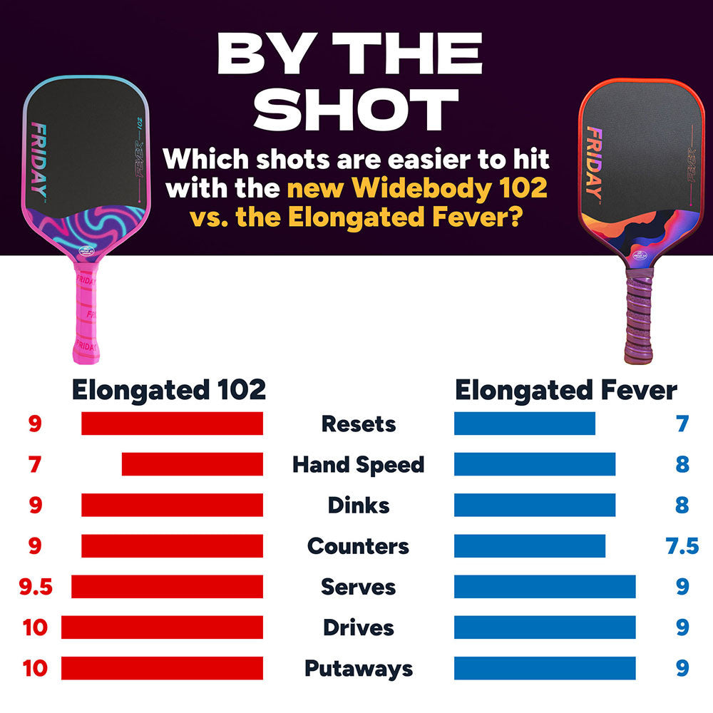 FRIDAY Fever 102 Elongated Pickleball Paddle - Pickleball Sports Best Price