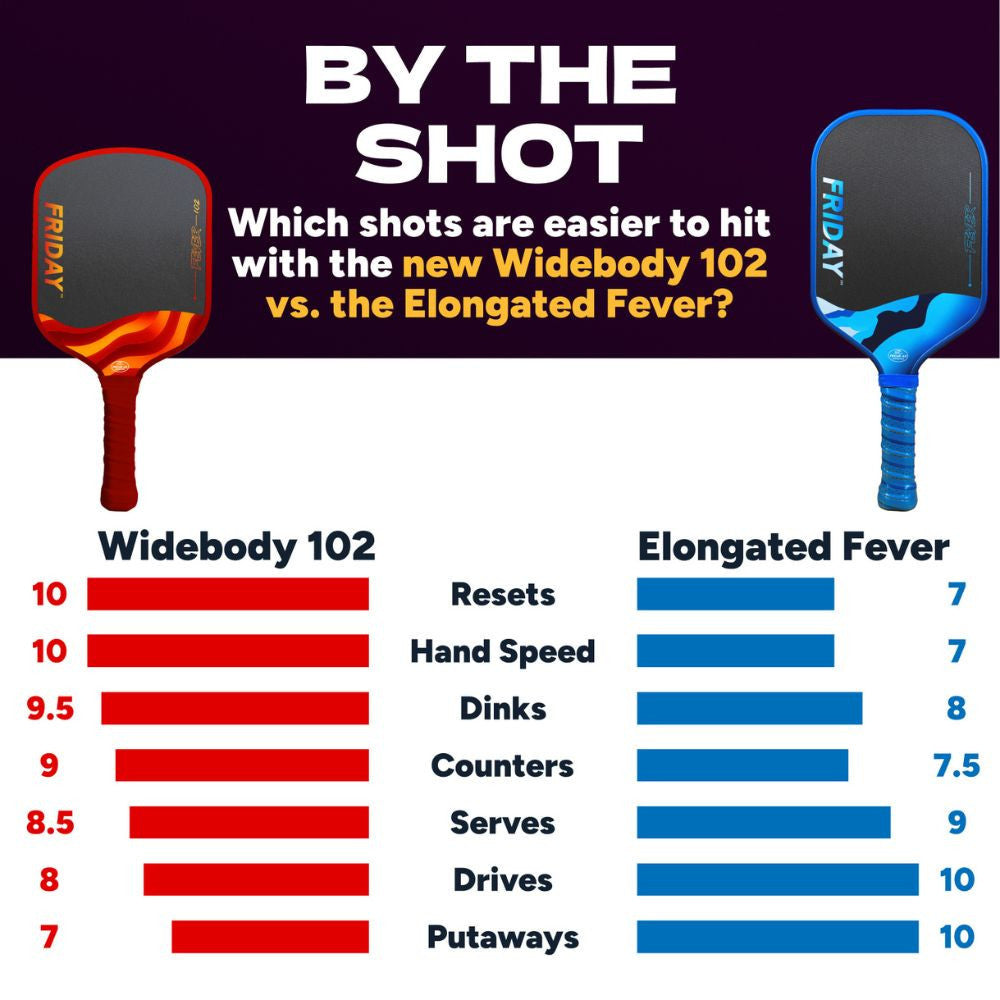 FRIDAY Fever 102 Widebody Pickleball Paddle - Pickleball Sports Top Pick